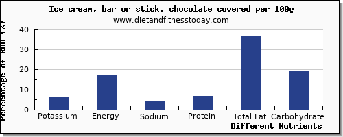 chart to show highest potassium in ice cream per 100g